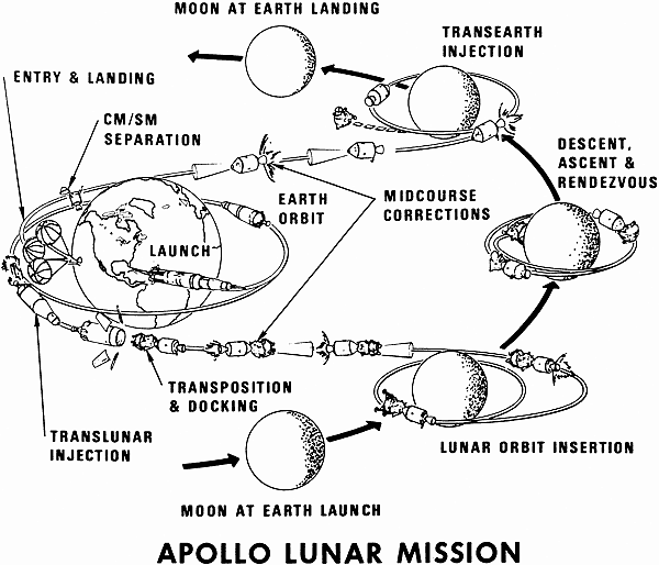 Apollo 11 Mission