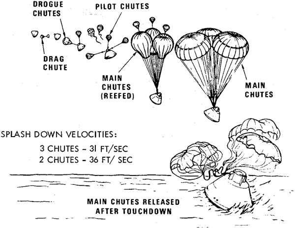 Chutes