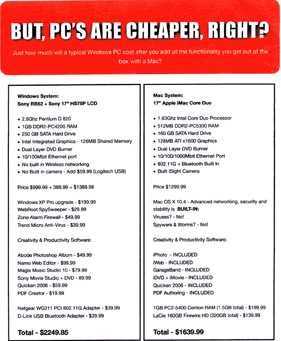 Macs cost less than PCs