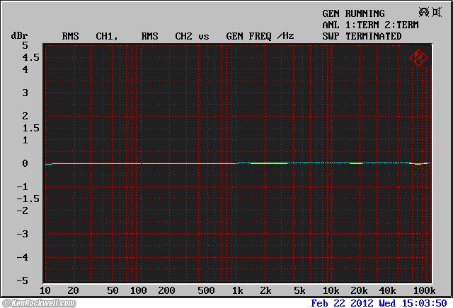 Benchmark DAXC1 performance