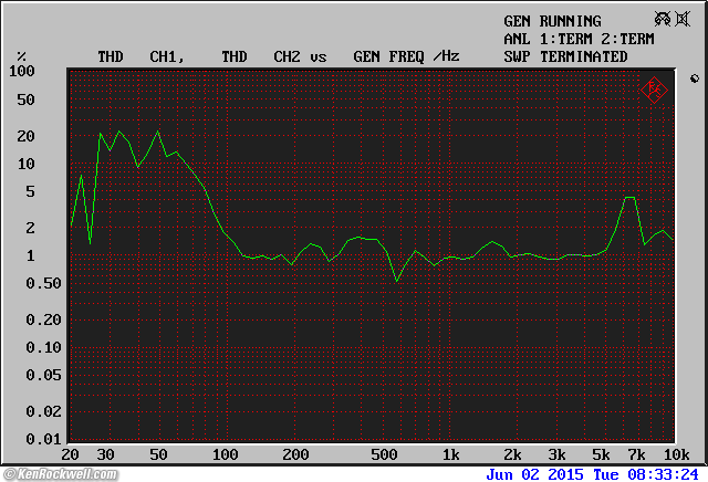 Genelec M040 Distortion