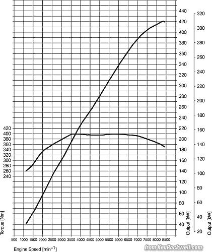 BMW M3 Power Curve