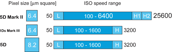 ISO Comparison
