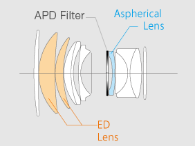 Fuji 56mm f/1.2 APD internal diagram