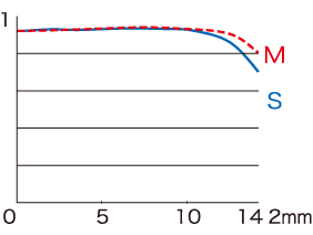 Fuji 60mm f/2.4 MTF