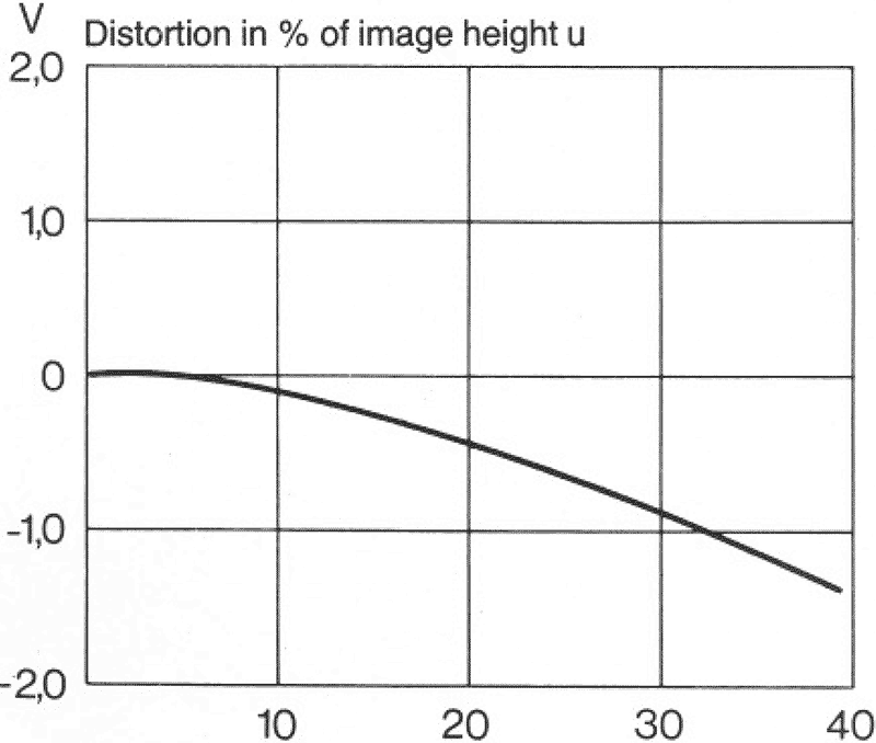Hasselblad Zeiss Planar 80mm f/2.8 Distortion