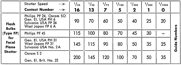 LEICA IIIf Red Dial Syncronizer Table