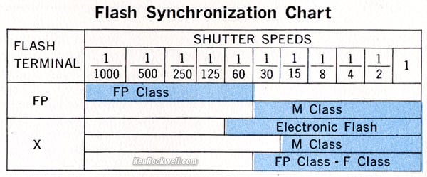 Mamiya 1000 DTL flash sync chart