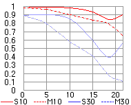 MTF at 85mm