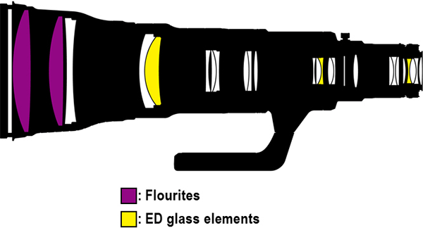 Nikon 800mm internal diagram