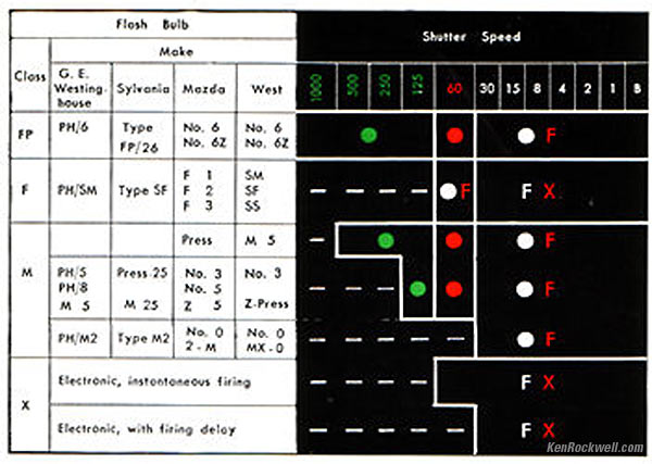 Nikon SP Flash Sync Table