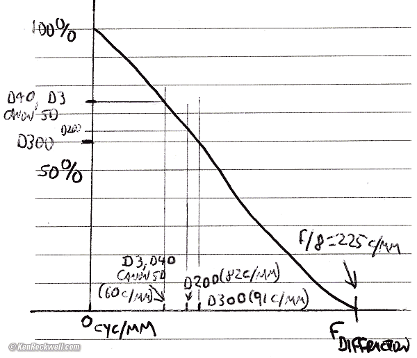 Diffraction MTF