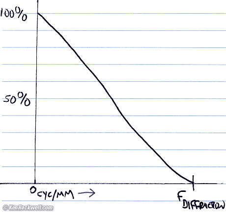 Diffraction MTF