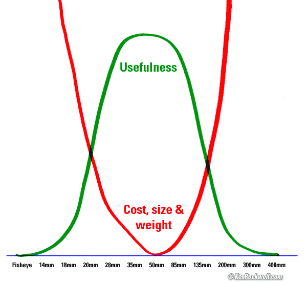 Utility Curve