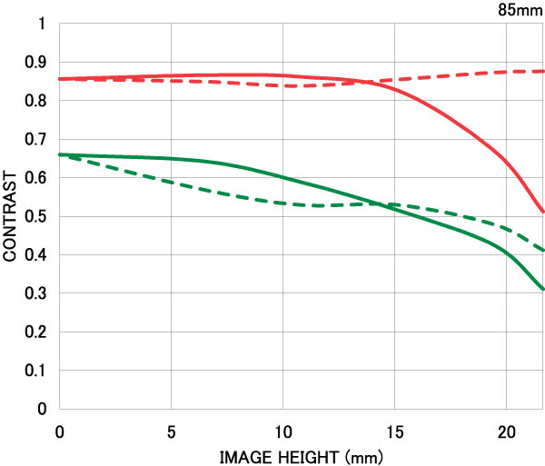 http://www.kenrockwell.com/tech/pma/2010/images/sigma-85mm-mtf.jpg