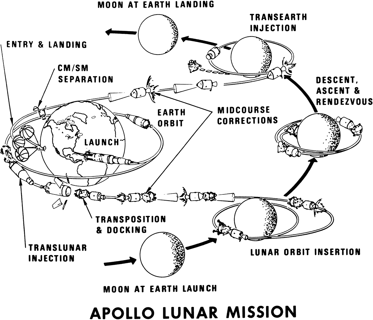 Apollo Mission