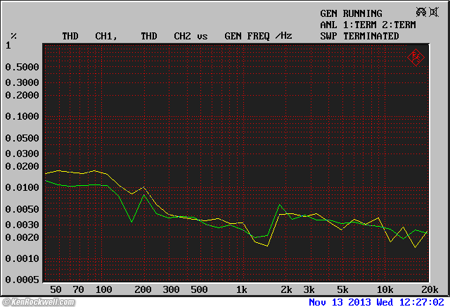 Denon UD-M30 Preamplifier THD versus frequency, 200mV.  