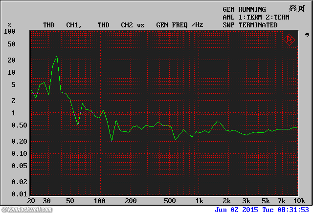 Genelec M040 Distortion