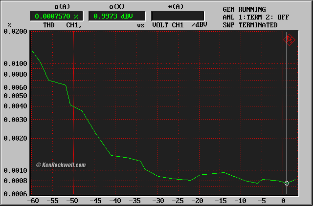 Panasonic VP-7721A THD vs. Level