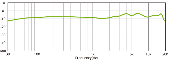 Beats Frequency Response Chart