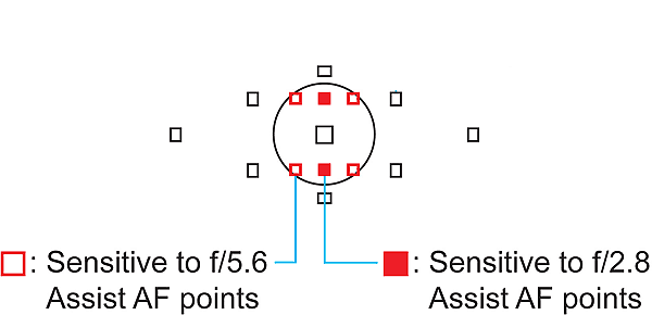 5d mark iii focus points