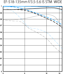 Canon 18-135mm STM Review