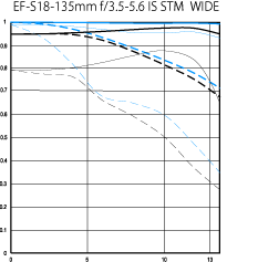 Canon 18-135mm MTF at 18mm