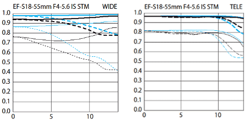 Canon 18-55 f/4-5.6 IS STM MTF