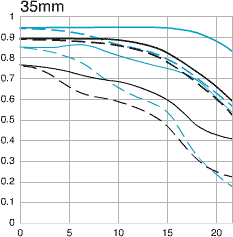 Canon 20-35mm MTF at 35mm