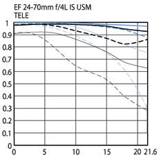 Canon 24-70mm f/4 IS MTF