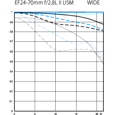 Canon 24 105 Mtf Chart