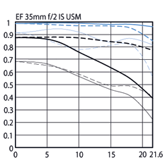 Canon 35mm f/2 IS Review