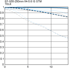 Canon 55-250mm IS MTF