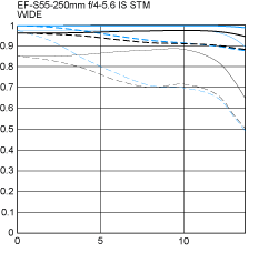 Canon 55-250mm IS MTF