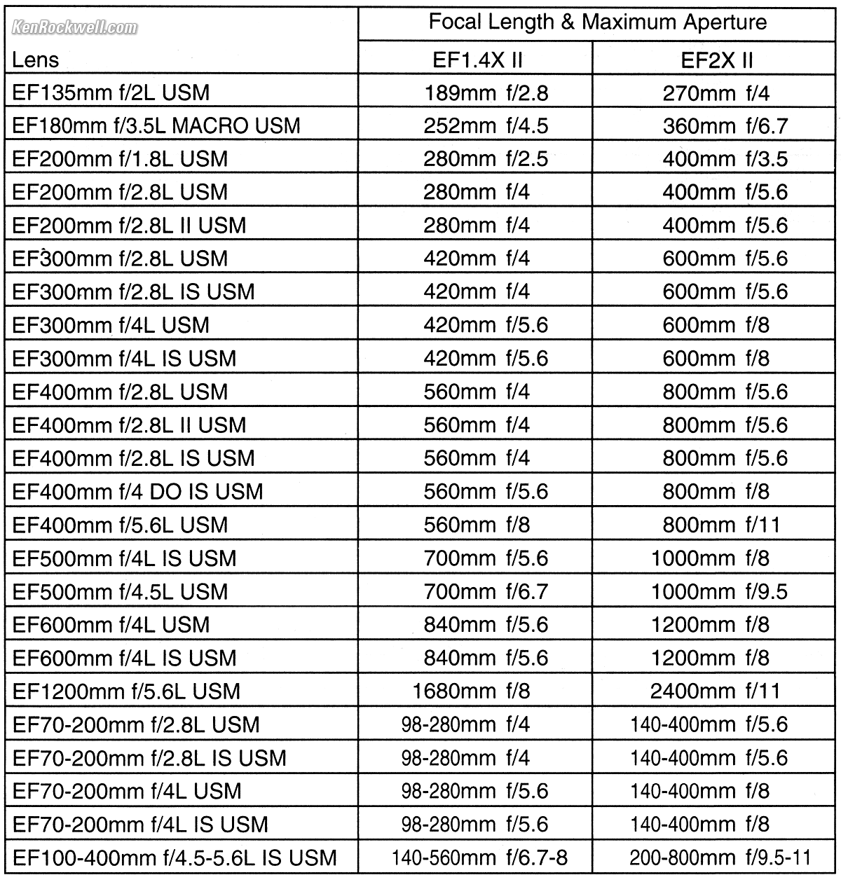 Canon 1 4 Extender Iii Compatibility Chart