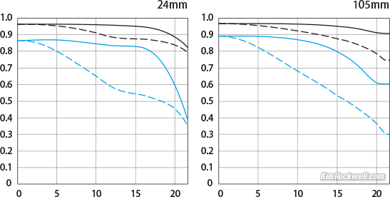 Canon 24 105 Mtf Chart