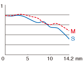 MTF at 45 cycles