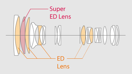 Fuji 50-140mm internal diagram