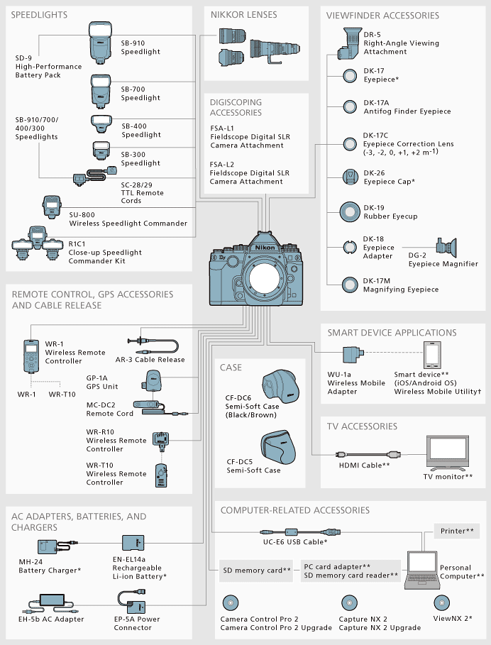 Nikon D800 Accessory Chart