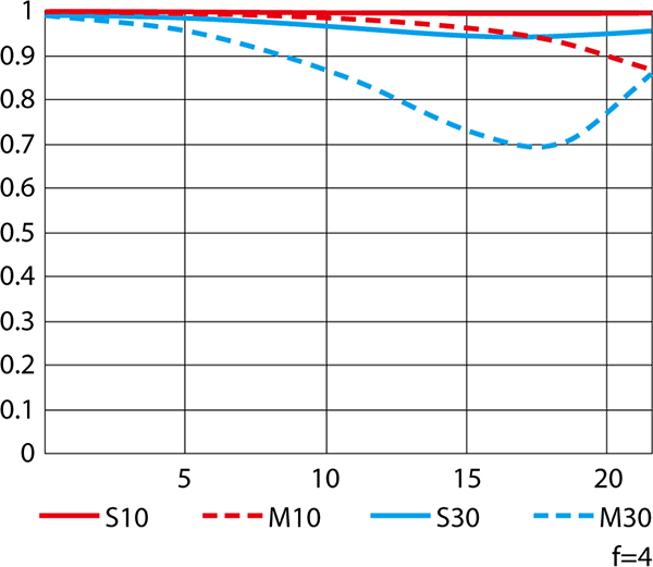 Nikn 300mm PF MTF