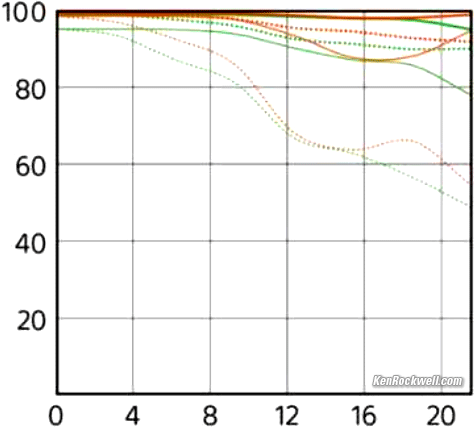 Canon 24 105 Mtf Chart